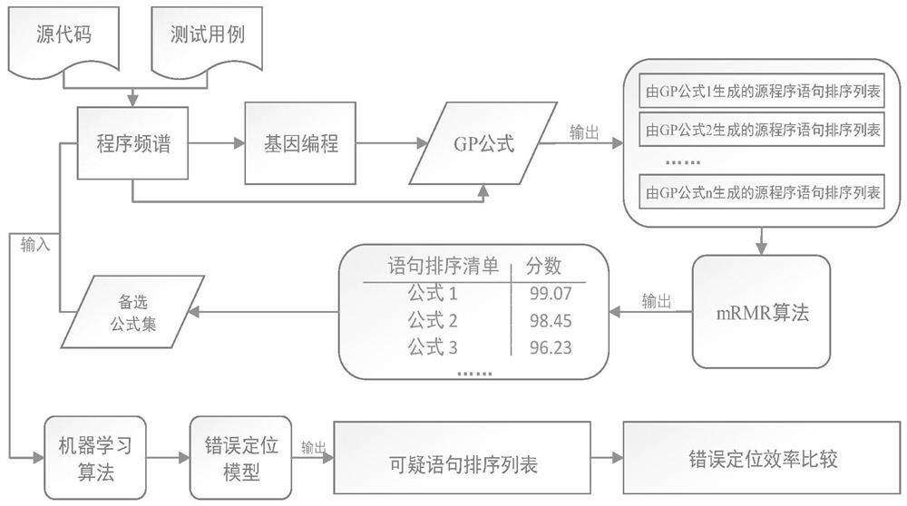 一种基于mRMR算法挑选可疑度公式的程序错误定位方法