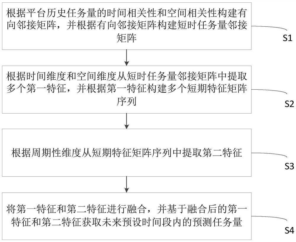 一种基于深度学习预测任务量的方法、系统、设备及介质