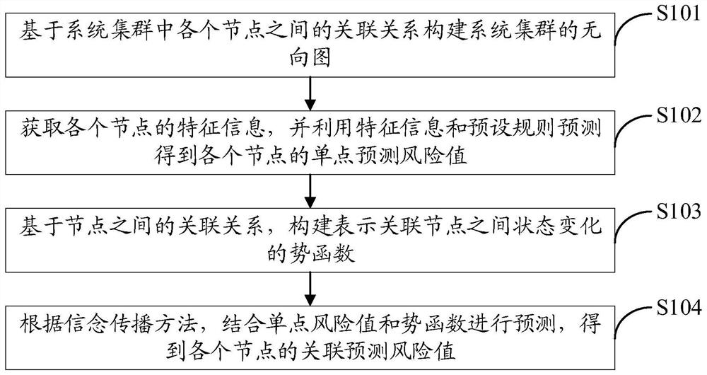 系统集群节点的风险预测方法、装置、终端及存储介质