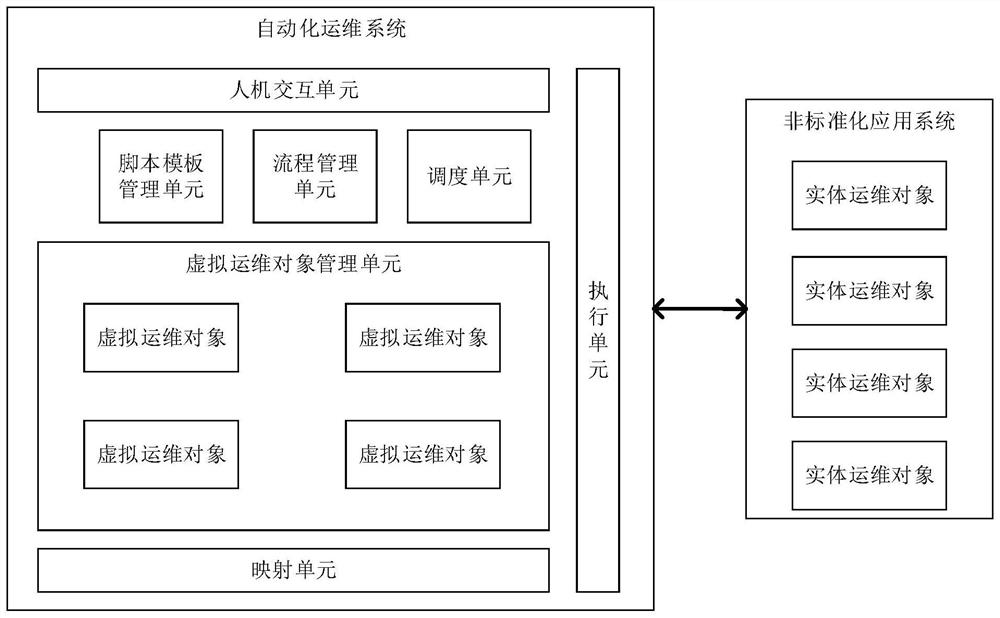 一种用于非标准化应用系统的自动化运维方法及系统