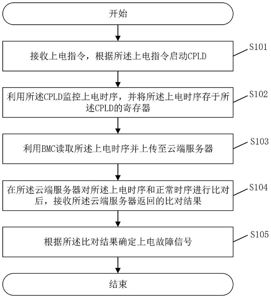 一种服务器上电故障检测方法、系统及相关装置