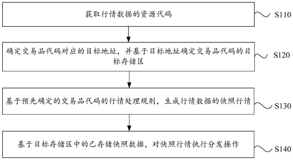 一种快照行情分发方法、装置、设备及存储介质