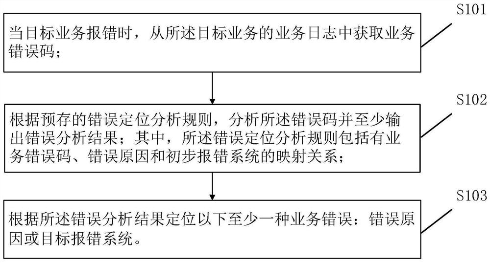 一种基于日志分析的错误定位方法和装置