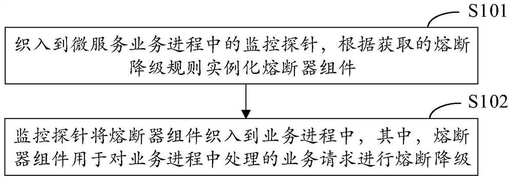 用于微服务的熔断降级方法、装置、设备和介质