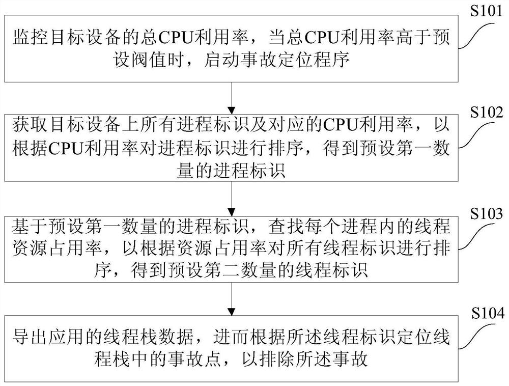 一种CPU飙升事故处理方法和装置