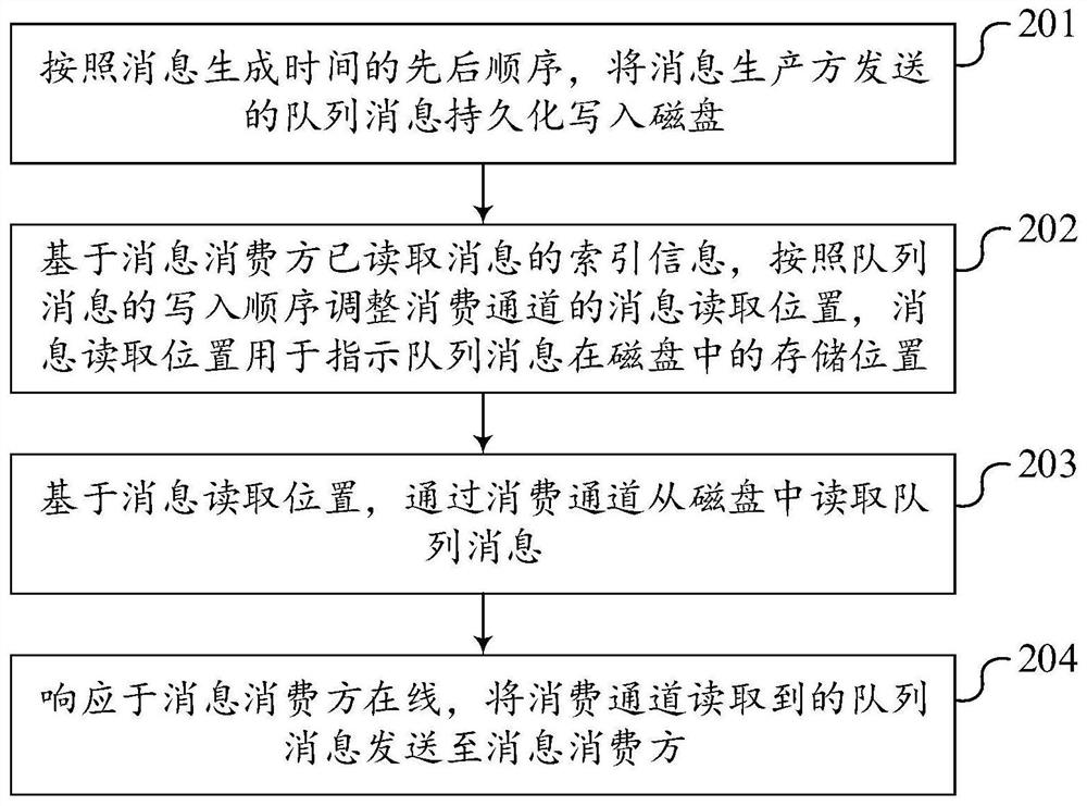 消息传输方法、装置、设备及存储介质