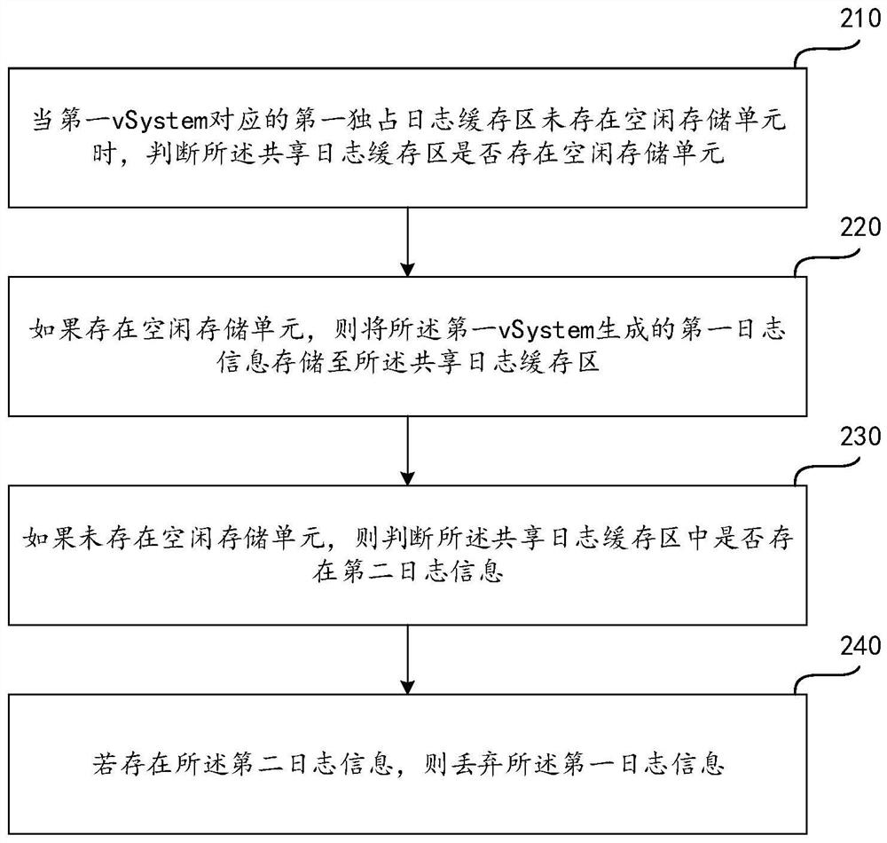 日志处理方法及装置