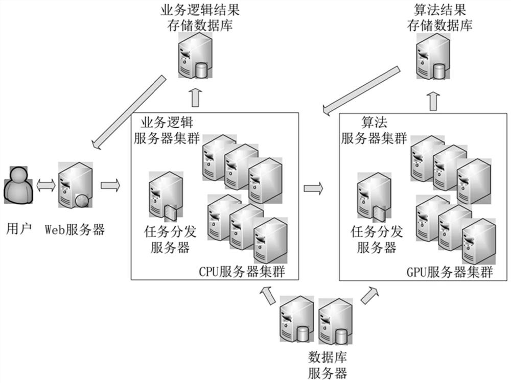 深度学习任务处理系统和方法