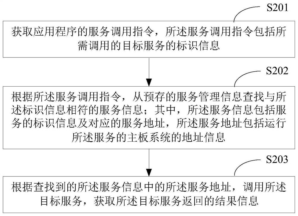 服务调用方法、装置、电子设备及存储介质