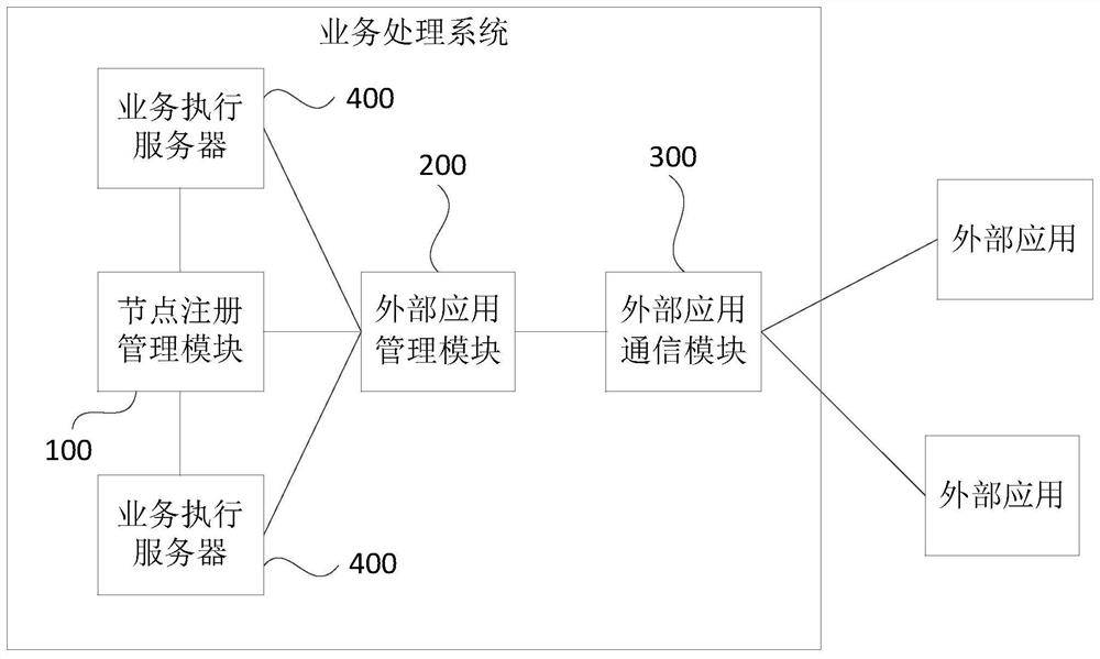 一种业务处理系统、方法、装置和存储介质