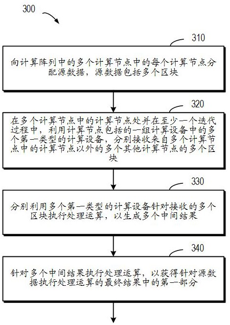 利用计算阵列来处理数据的方法和计算系统