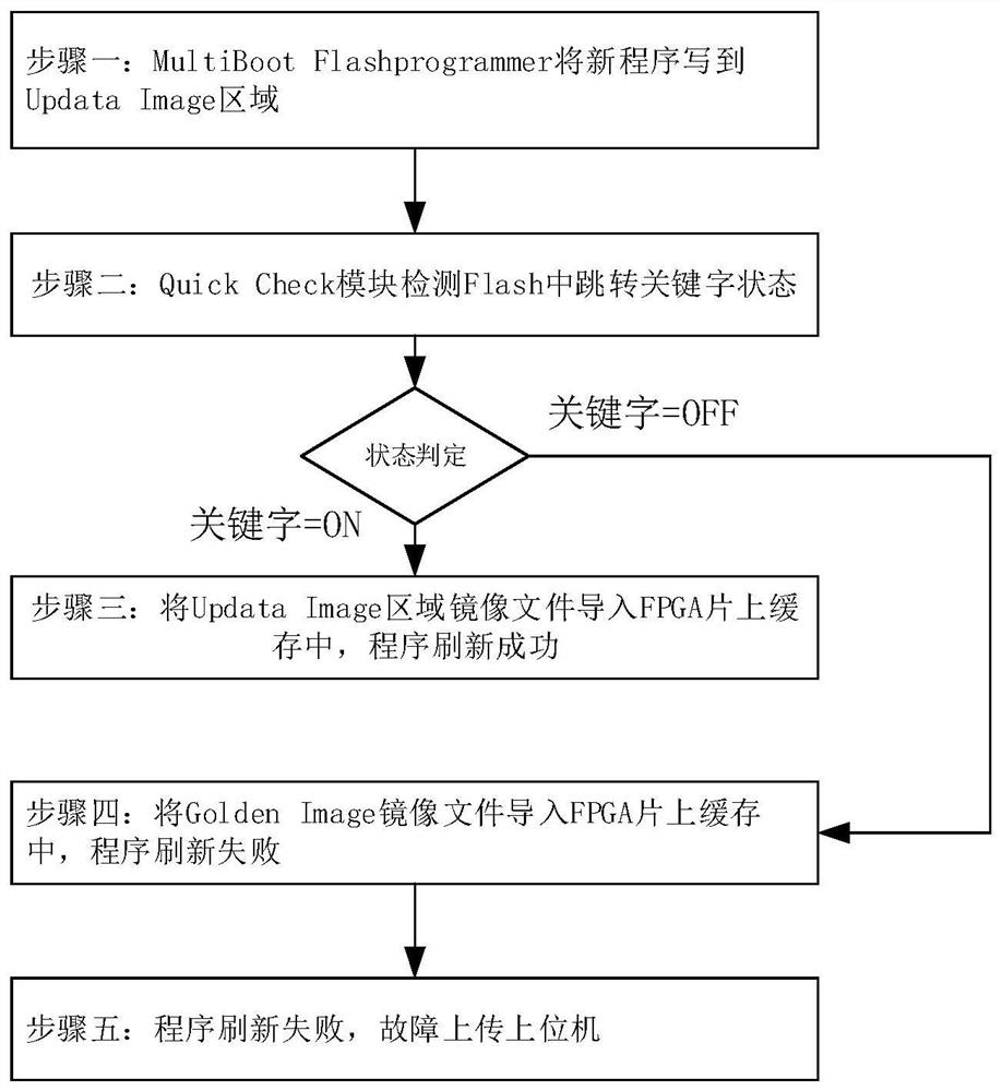 一种spartan6系列FPGA多镜像程序远程刷新方法