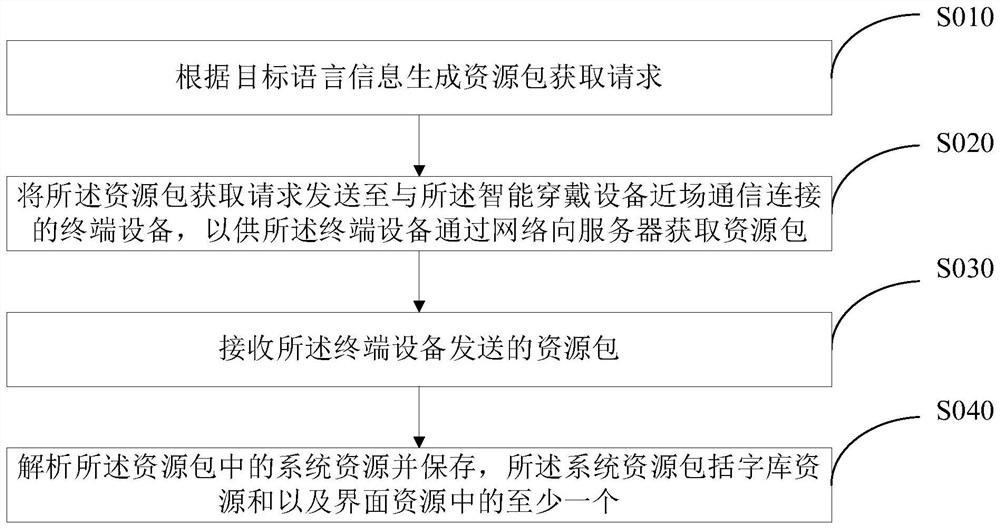 资源包的获取方法、智能穿戴设备及存储介质