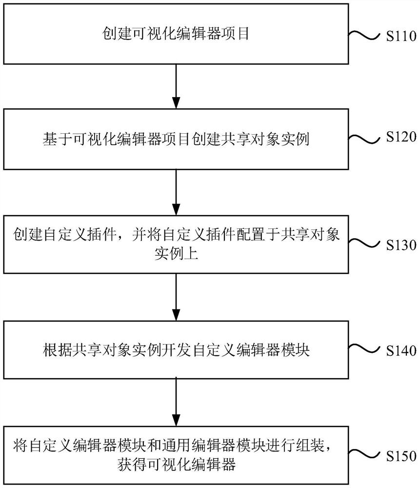 可视化编辑器的开发方法、装置、设备及存储介质