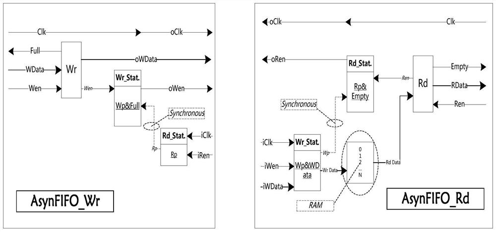 一种基于源同步的分布式异步FIFO数据交互方法及FIFO结构
