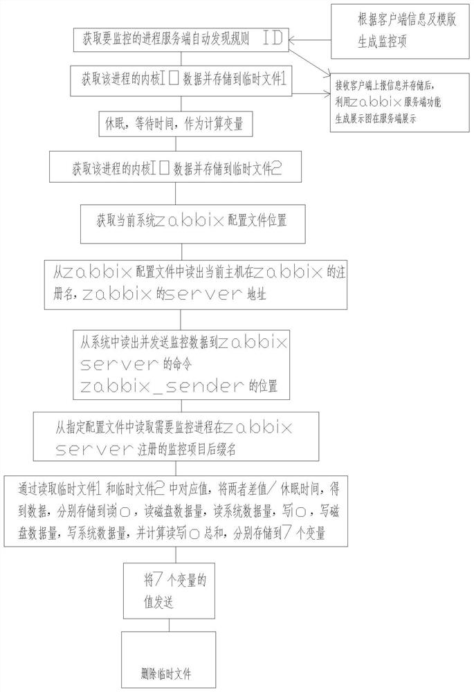 一种磁盘IO处理方法及系统