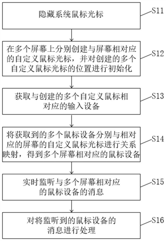 一种多屏超声诊断设备多鼠标输入控制方法与系统