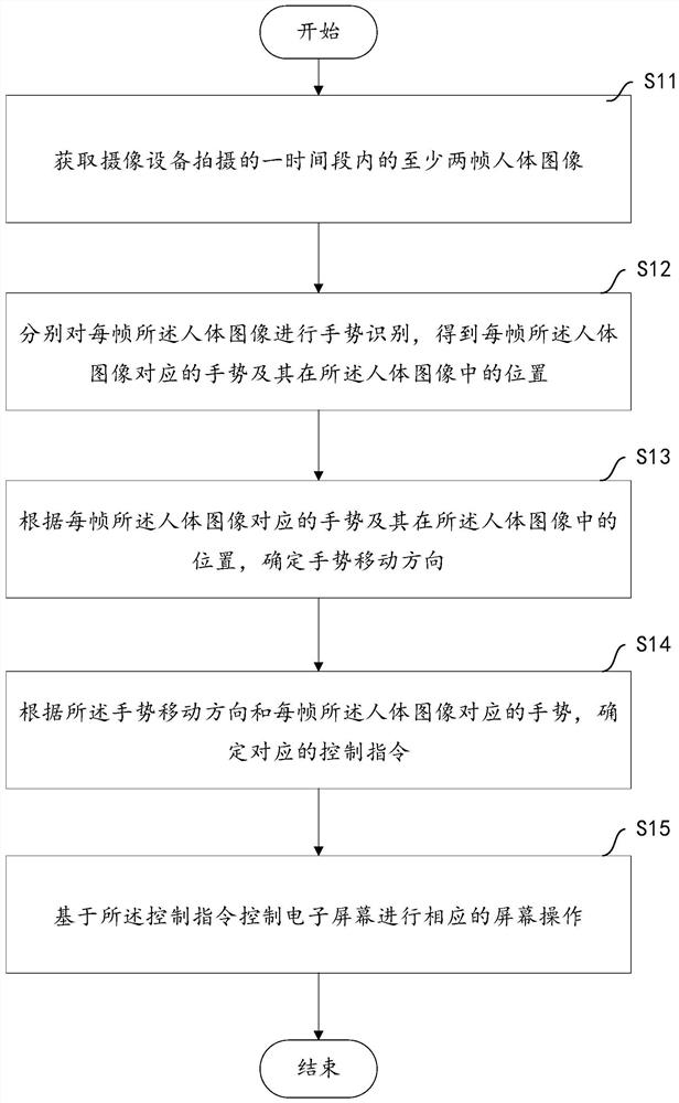 一种基于手势的人机交互方法及设备