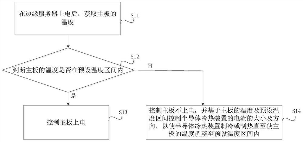 一种边缘服务器的温控方法、系统、装置及边缘服务器