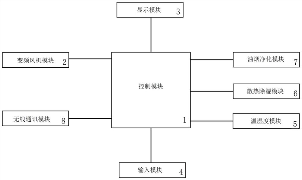 一种集排烟机的主机控制系统及其控制方法