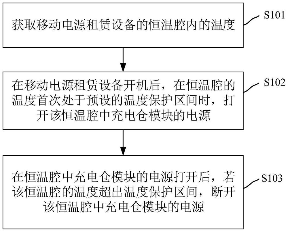 移动电源租赁设备及其温度控制方法、装置