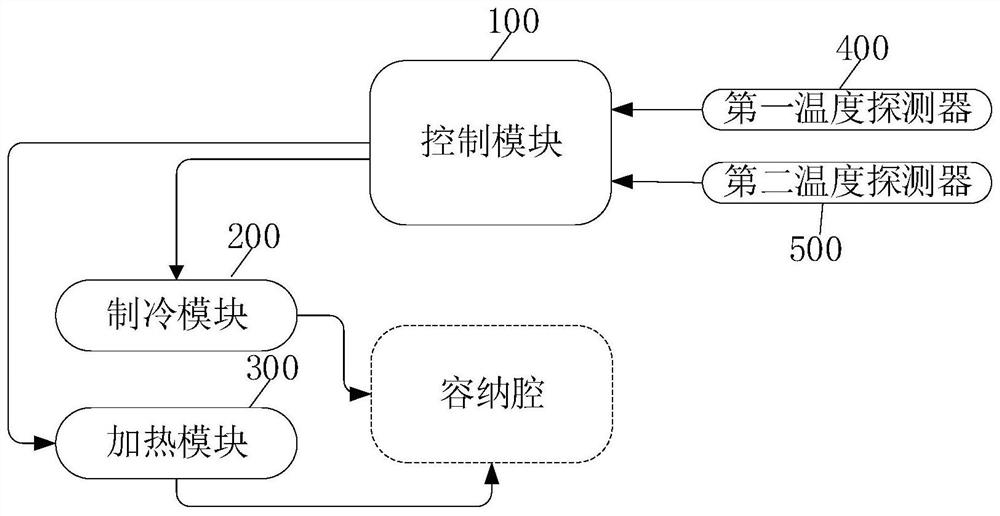 恒温控制系统及恒温控制方法