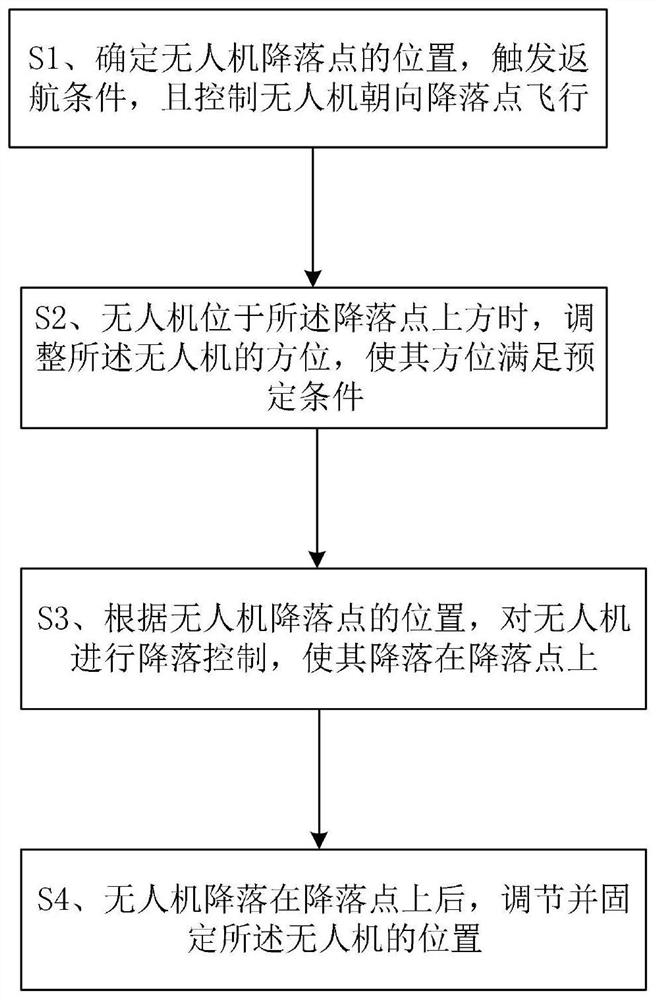 一种无人机降落控制方法、系统、存储介质及电子设备