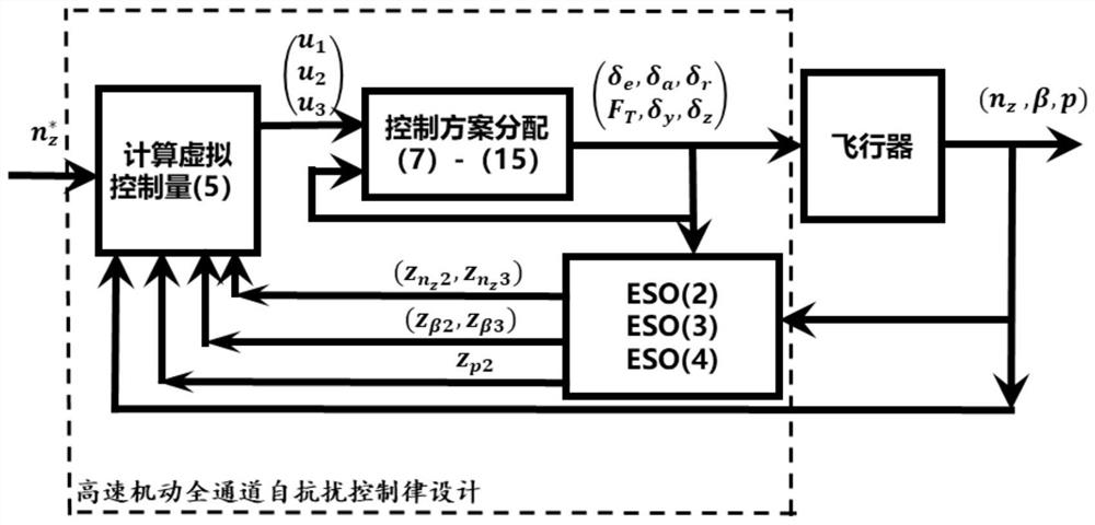 飞行器高速机动的全通道自抗扰控制方法