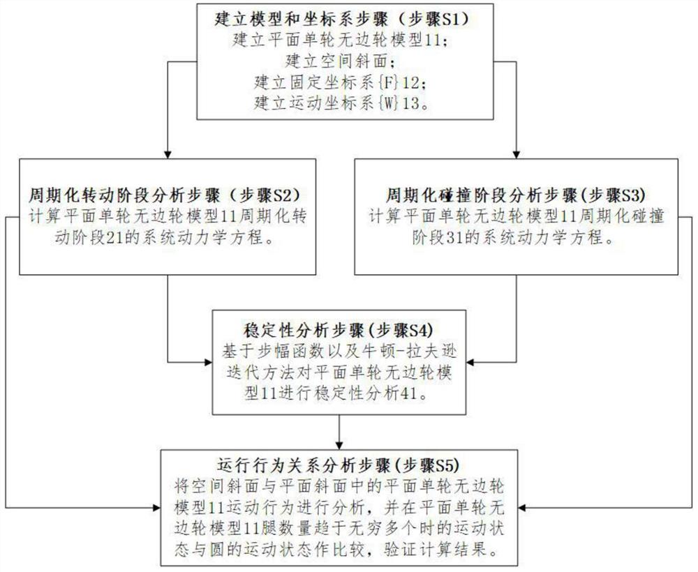 平面单轮无边轮在空间斜面的运动行为及稳定性分析方法