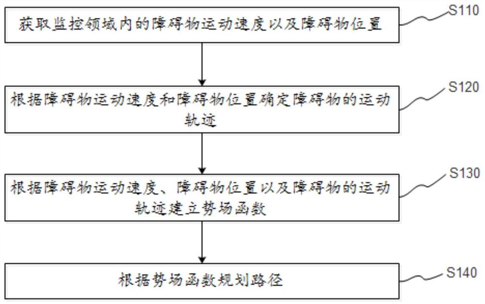 基于人工势场算法的路径规划方法、装置及存储介质