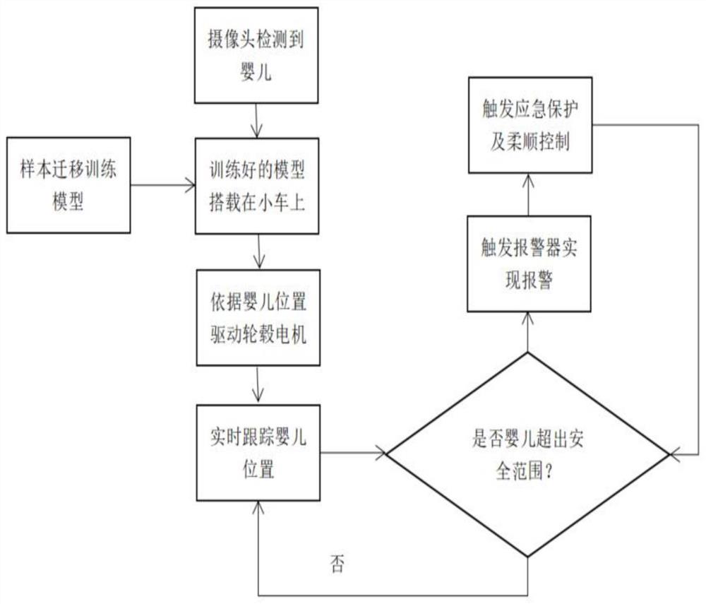 基于迁移学习神经网络的婴儿监控移动机器小车