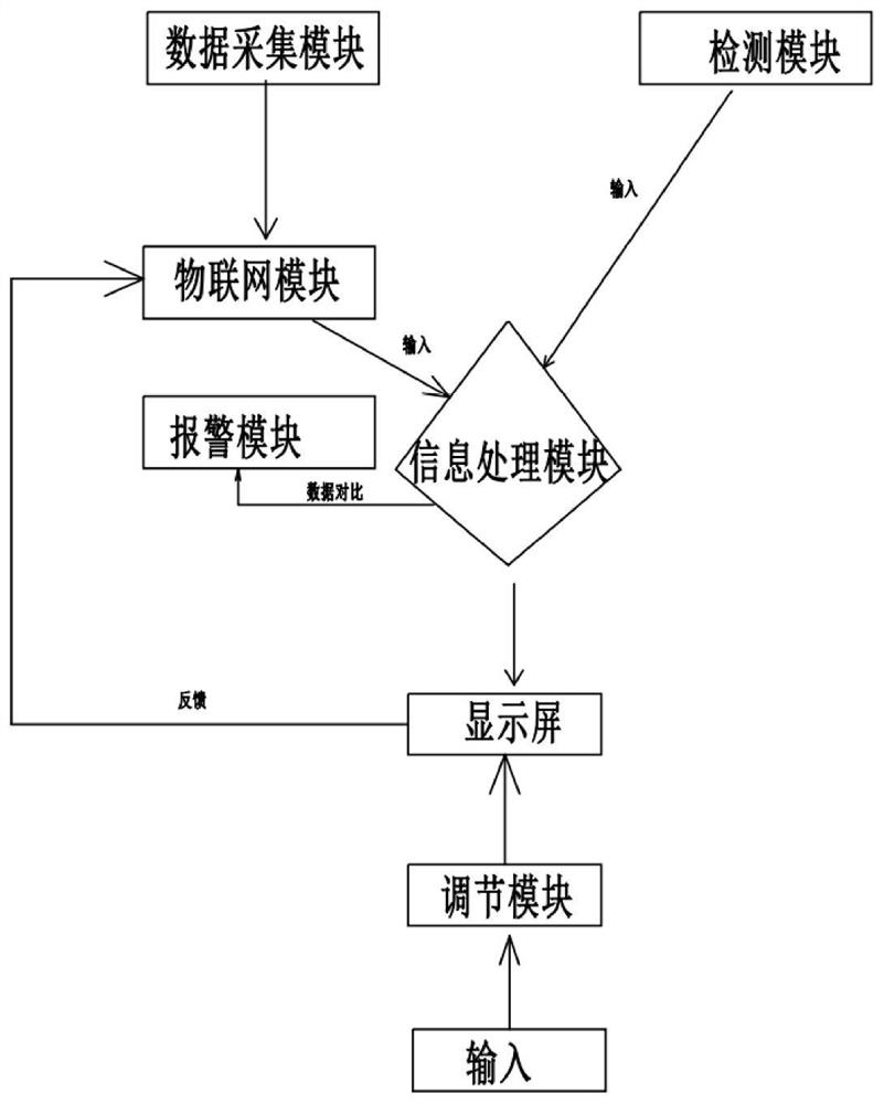 一种大棚内使用的智能化控制装置