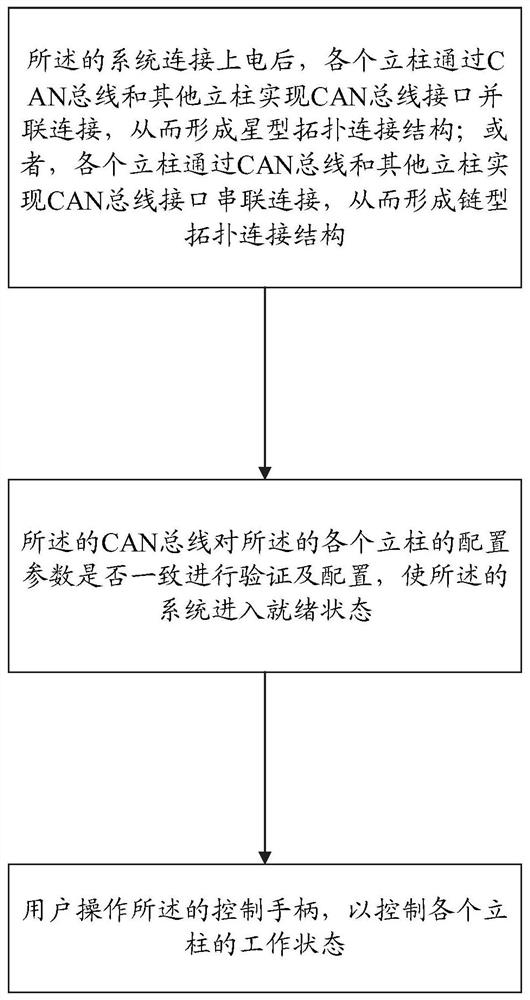 可自组网的立柱控制系统、方法、装置、处理器及其计算机可读存储介质