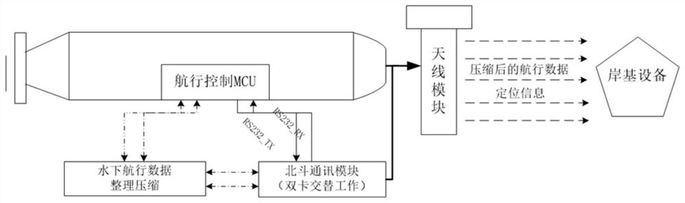 北斗短报文传输及水下航行数据压缩方法和航行控制MCU