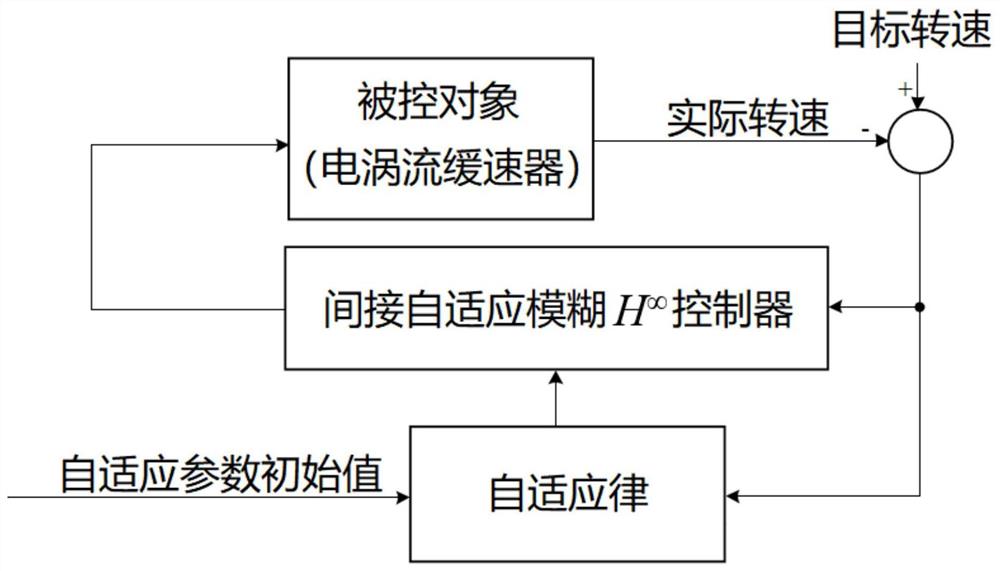 一种用于电涡流缓速器的间接自适应模糊H∞控制方法