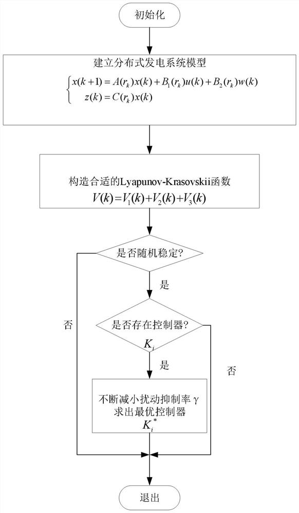 一种分布式发电系统的非脆弱鲁棒控制方法