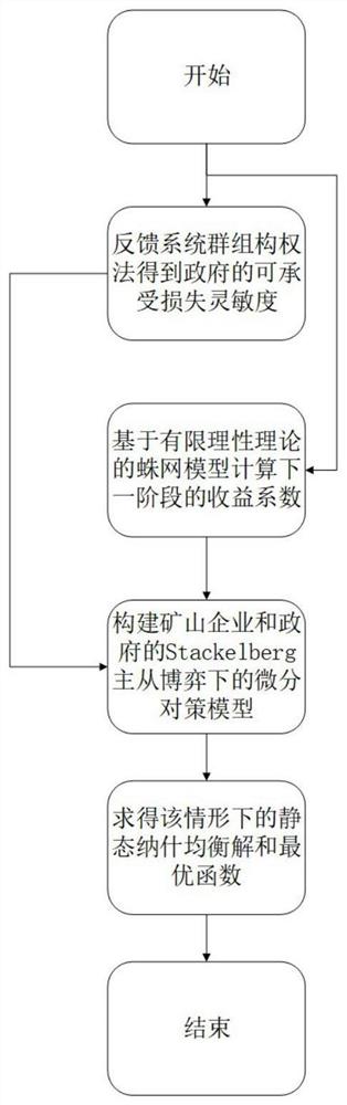 stacklberg博弈下矿山事故灾害应急投资的微分对策模型构建方法