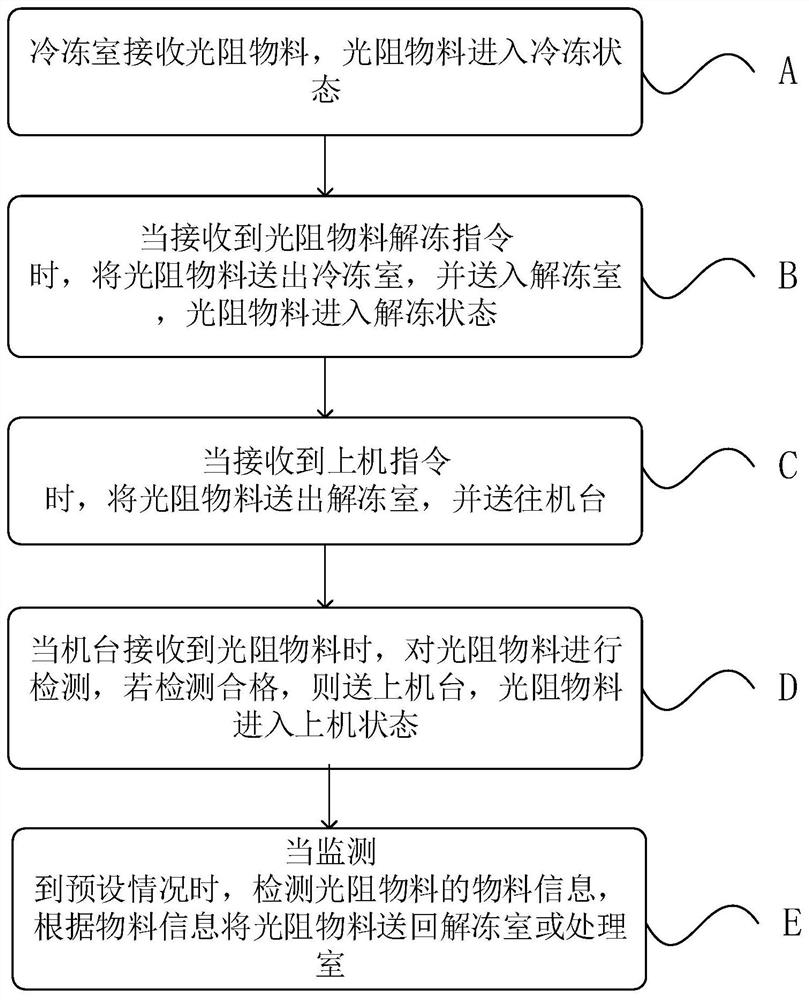 一种光阻物料的使用方法和检测系统