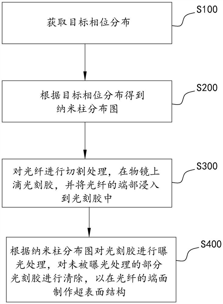 光纤准直器制作方法