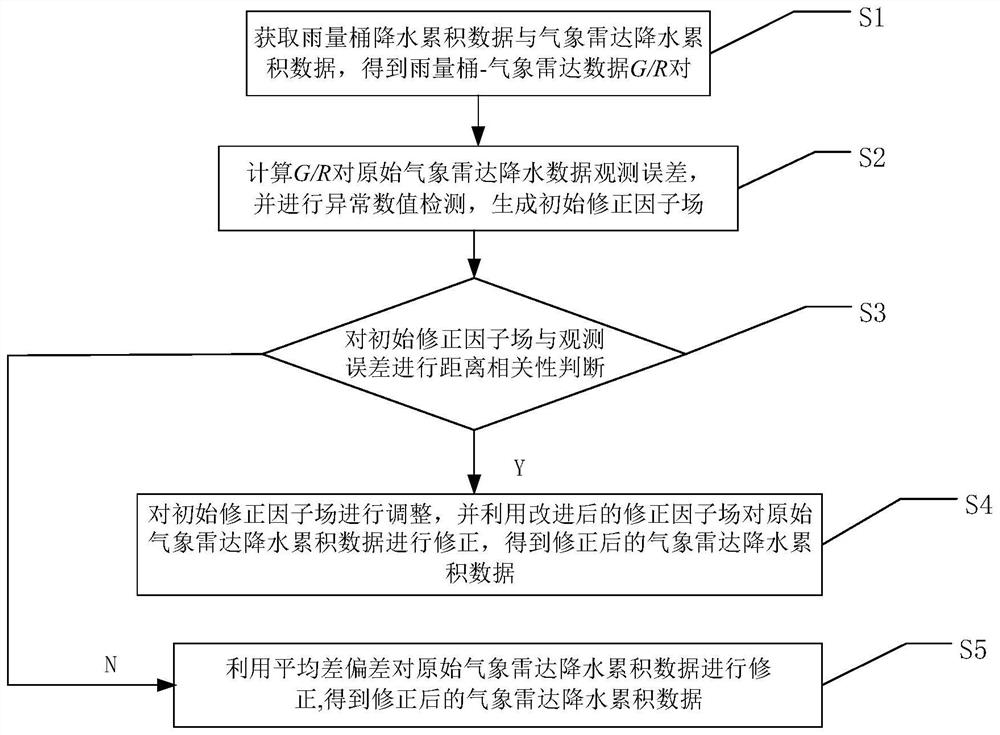 一种结合气象雷达与雨量桶观测数据的定量降水估算方法