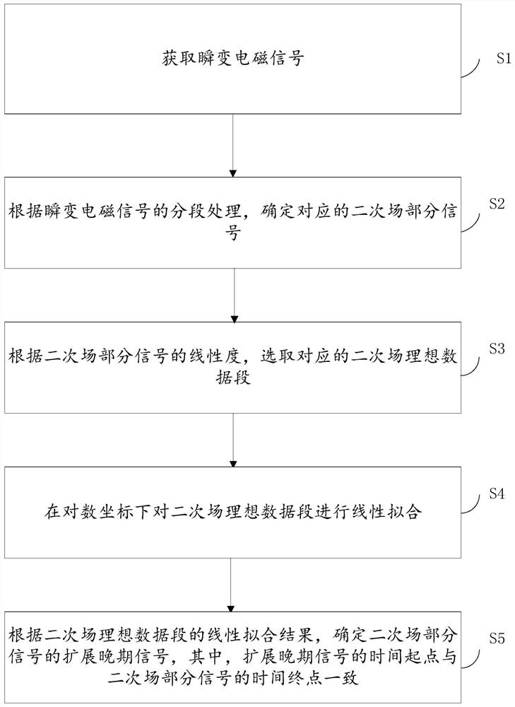 一种地质勘探用瞬变电磁信号处理方法、装置及存储介质