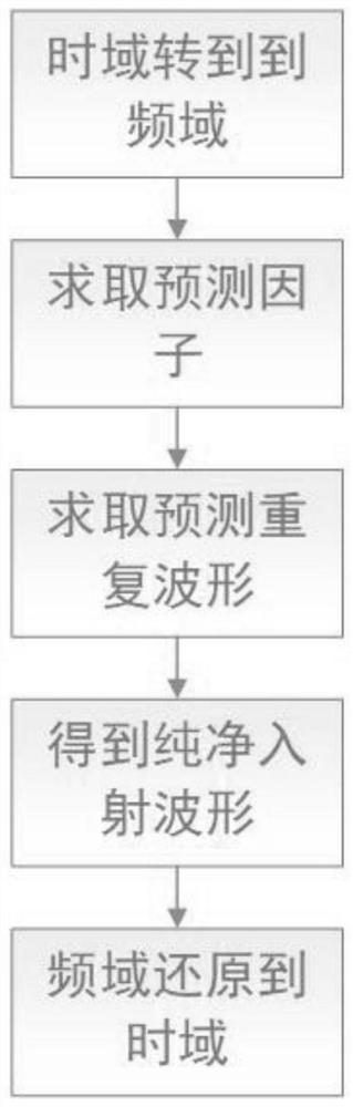 基于三维探地雷达的预测卷积处理方法