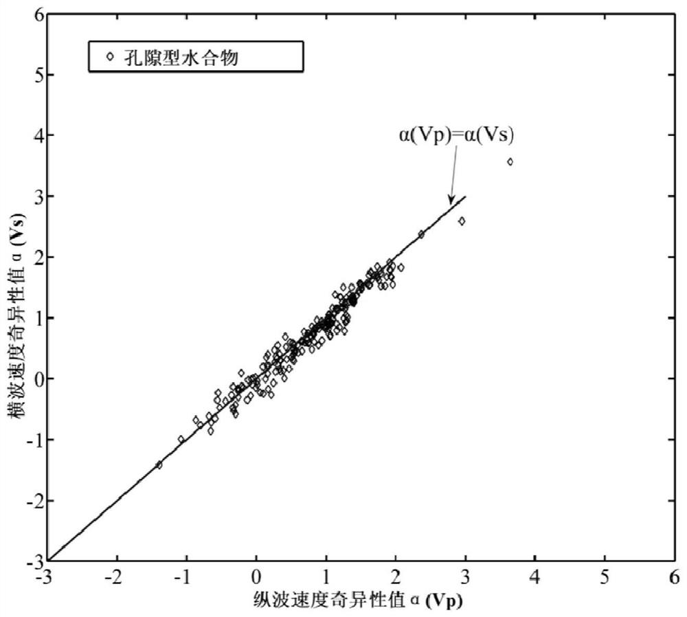 利用纵横波速度的奇异性识别天然气水合物赋存类型方法