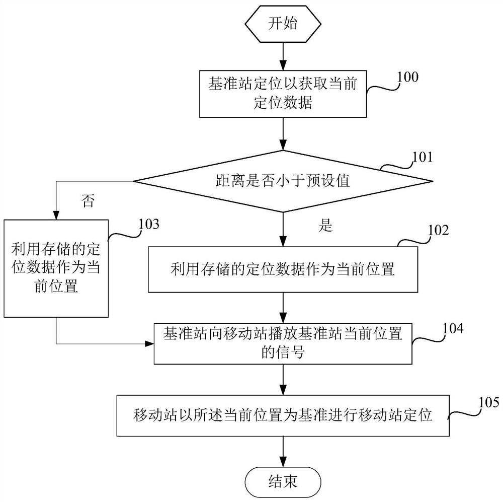 用于基准站的数据处理方法、测量系统及RTK接收机