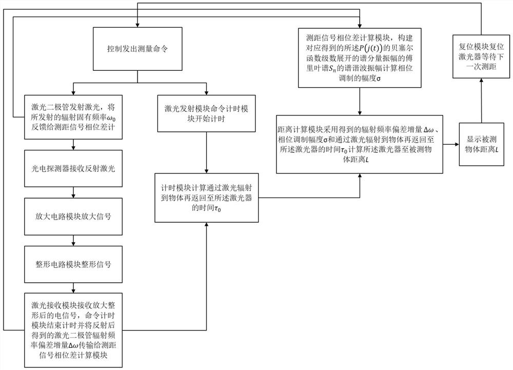 一种基于自混合半导体激光器的激光测距方法和装置