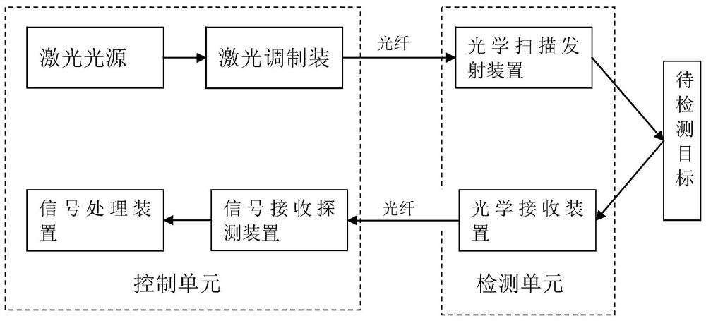 一种基于激光雷达的检测装置和检测系统