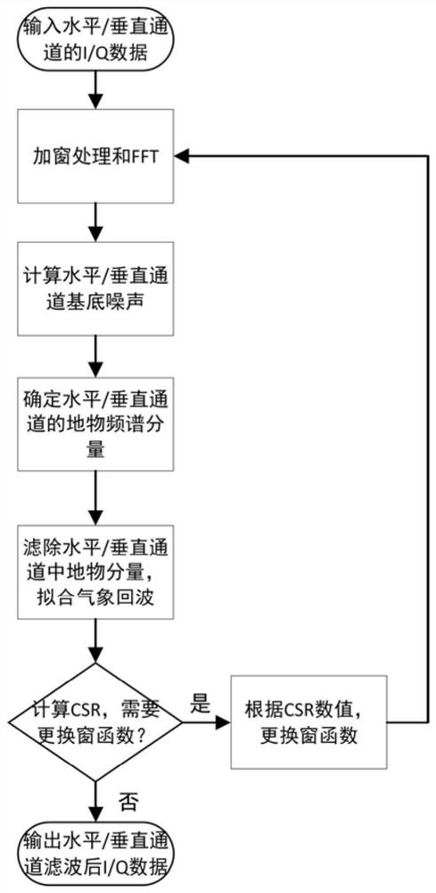 双偏振雷达频域地物抑制方法