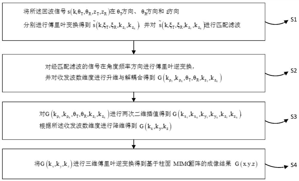 一种基于柱面MIMO面阵的成像系统及成像方法