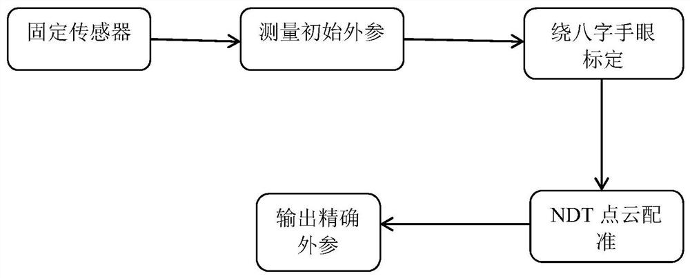 一种多固态激光雷达的外参标定方法