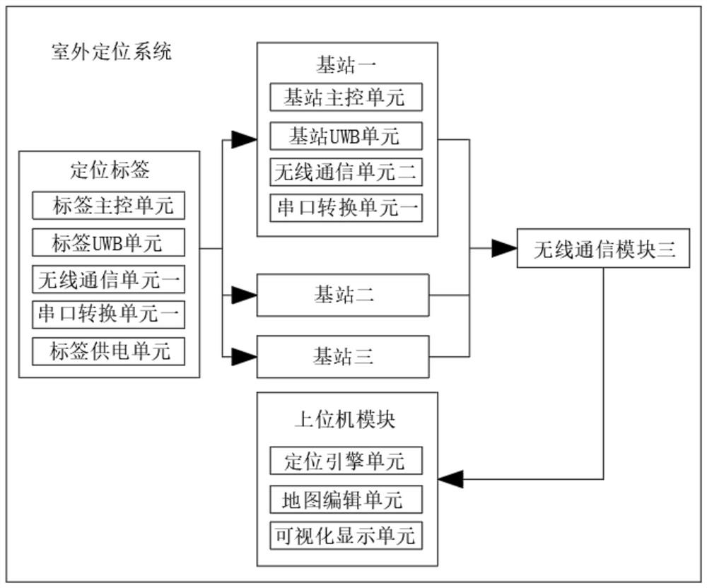 无线高精度远距离室外定位系统